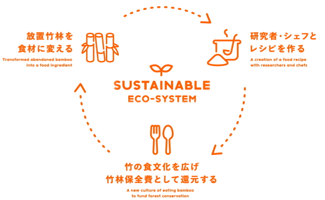 SUSTAINABLE ECO-SYSTEM
